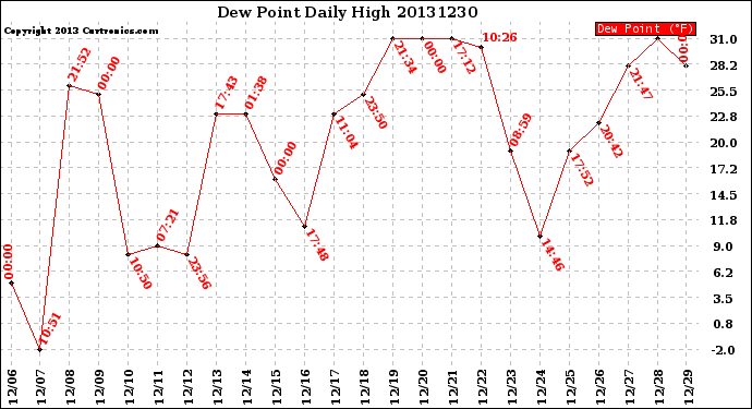 Milwaukee Weather Dew Point<br>Daily High