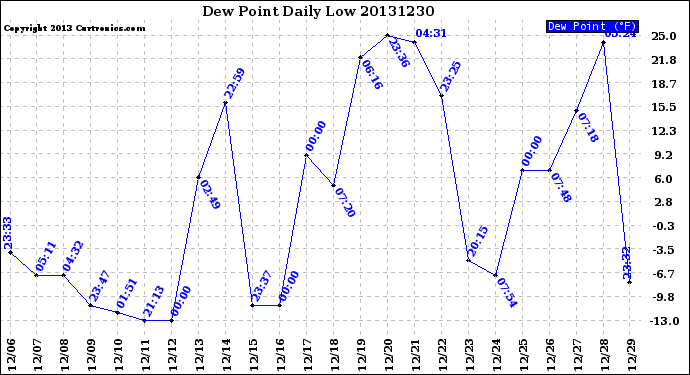 Milwaukee Weather Dew Point<br>Daily Low