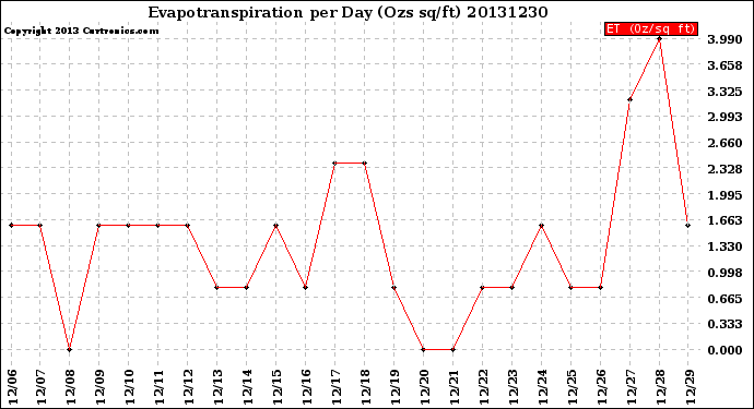 Milwaukee Weather Evapotranspiration<br>per Day (Ozs sq/ft)
