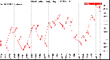 Milwaukee Weather Heat Index<br>Daily High