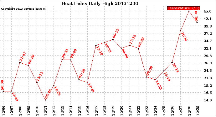 Milwaukee Weather Heat Index<br>Daily High