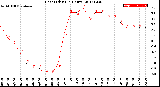 Milwaukee Weather Heat Index<br>(24 Hours)