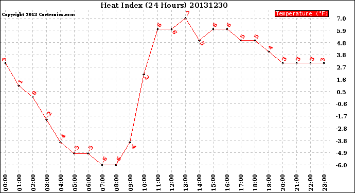 Milwaukee Weather Heat Index<br>(24 Hours)