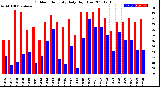 Milwaukee Weather Outdoor Humidity<br>Daily High/Low