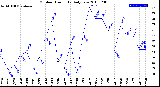 Milwaukee Weather Outdoor Humidity<br>Daily Low