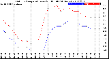 Milwaukee Weather Outdoor Temperature<br>vs Wind Chill<br>(24 Hours)