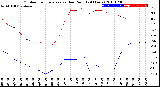 Milwaukee Weather Outdoor Temperature<br>vs Dew Point<br>(24 Hours)