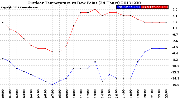Milwaukee Weather Outdoor Temperature<br>vs Dew Point<br>(24 Hours)