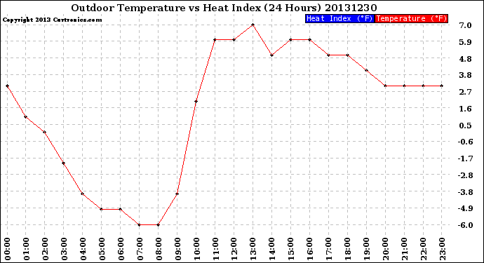 Milwaukee Weather Outdoor Temperature<br>vs Heat Index<br>(24 Hours)