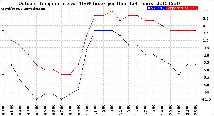 Milwaukee Weather Outdoor Temperature<br>vs THSW Index<br>per Hour<br>(24 Hours)