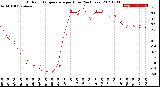 Milwaukee Weather Outdoor Temperature<br>per Hour<br>(24 Hours)