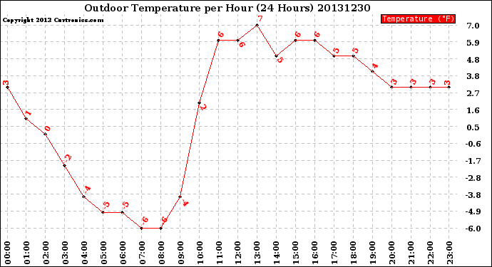 Milwaukee Weather Outdoor Temperature<br>per Hour<br>(24 Hours)