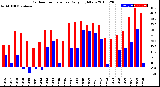 Milwaukee Weather Outdoor Temperature<br>Daily High/Low