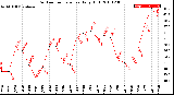 Milwaukee Weather Outdoor Temperature<br>Daily High