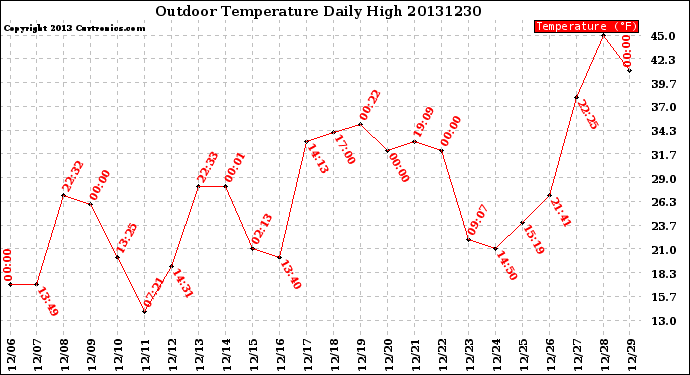 Milwaukee Weather Outdoor Temperature<br>Daily High