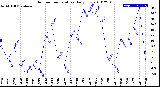 Milwaukee Weather Outdoor Temperature<br>Daily Low