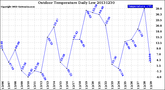 Milwaukee Weather Outdoor Temperature<br>Daily Low