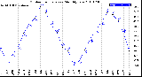 Milwaukee Weather Outdoor Temperature<br>Monthly Low