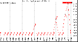 Milwaukee Weather Rain<br>By Day<br>(Inches)