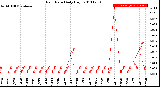 Milwaukee Weather Rain Rate<br>Daily High