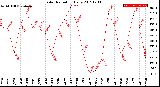 Milwaukee Weather Solar Radiation<br>Daily