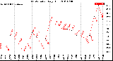 Milwaukee Weather THSW Index<br>Daily High