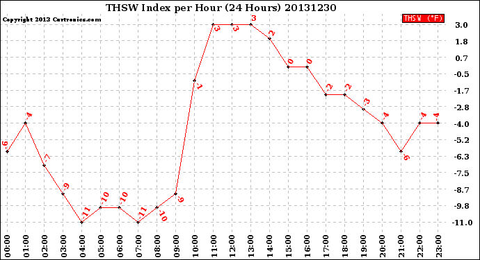 Milwaukee Weather THSW Index<br>per Hour<br>(24 Hours)