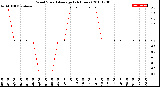 Milwaukee Weather Wind Speed<br>Average<br>(24 Hours)