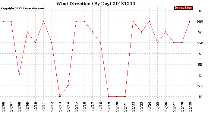 Milwaukee Weather Wind Direction<br>(By Day)
