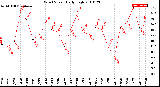 Milwaukee Weather Wind Speed<br>Daily High