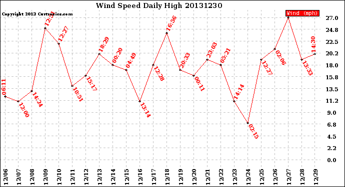 Milwaukee Weather Wind Speed<br>Daily High