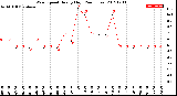 Milwaukee Weather Wind Speed<br>Hourly High<br>(24 Hours)