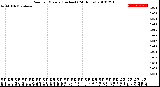 Milwaukee Weather Rain<br>per Minute<br>(Inches)<br>(24 Hours)