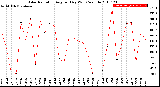 Milwaukee Weather Solar Radiation<br>Avg per Day W/m2/minute