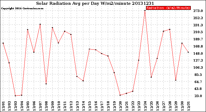 Milwaukee Weather Solar Radiation<br>Avg per Day W/m2/minute