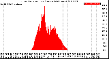 Milwaukee Weather Solar Radiation<br>per Minute<br>(24 Hours)