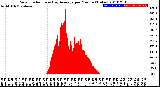 Milwaukee Weather Solar Radiation<br>& Day Average<br>per Minute<br>(Today)