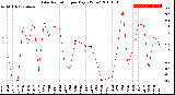 Milwaukee Weather Solar Radiation<br>per Day KW/m2