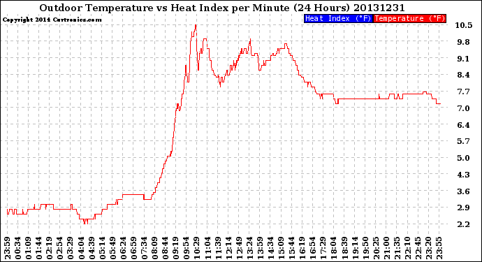 Milwaukee Weather Outdoor Temperature<br>vs Heat Index<br>per Minute<br>(24 Hours)
