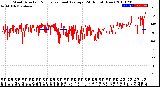 Milwaukee Weather Wind Direction<br>Normalized and Average<br>(24 Hours) (New)