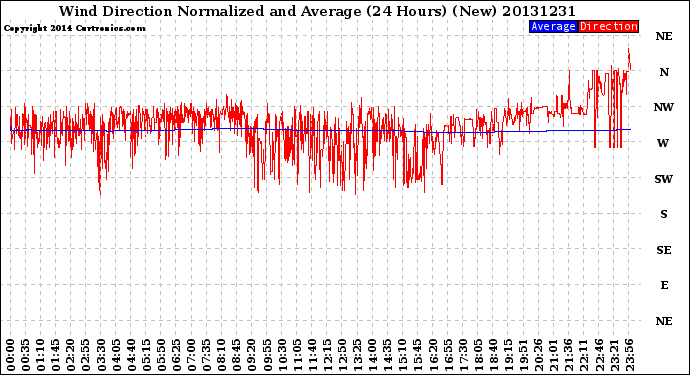 Milwaukee Weather Wind Direction<br>Normalized and Average<br>(24 Hours) (New)