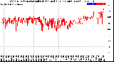 Milwaukee Weather Wind Direction<br>Normalized and Median<br>(24 Hours) (New)