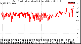 Milwaukee Weather Wind Direction<br>Normalized<br>(24 Hours) (New)