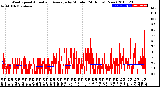 Milwaukee Weather Wind Speed<br>Actual and Average<br>by Minute<br>(24 Hours) (New)