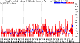 Milwaukee Weather Wind Speed<br>Actual and 10 Minute<br>Average<br>(24 Hours) (New)