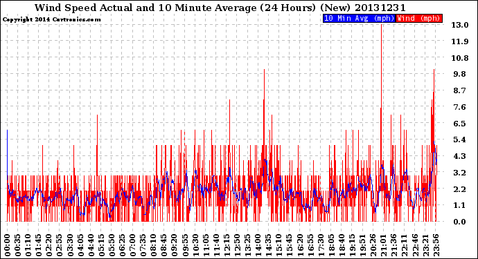 Milwaukee Weather Wind Speed<br>Actual and 10 Minute<br>Average<br>(24 Hours) (New)