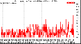 Milwaukee Weather Wind Speed<br>by Minute<br>(24 Hours) (New)