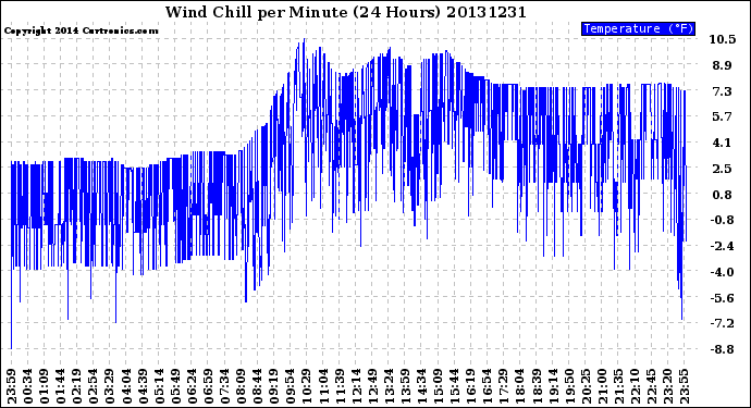 Milwaukee Weather Wind Chill<br>per Minute<br>(24 Hours)