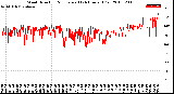 Milwaukee Weather Wind Direction<br>Normalized<br>(24 Hours) (Old)