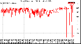 Milwaukee Weather Wind Direction<br>(24 Hours)